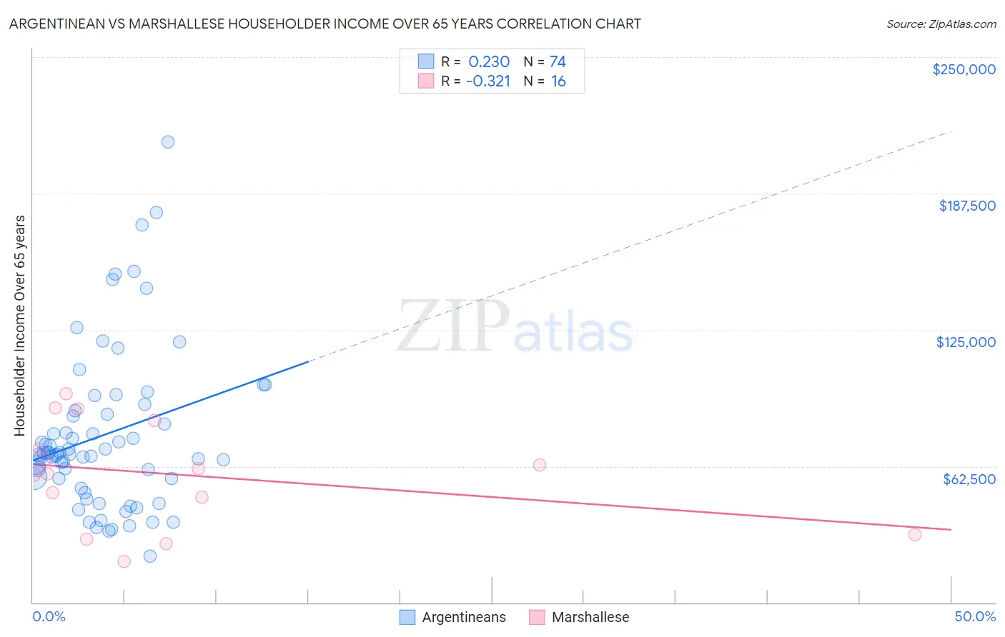 Argentinean vs Marshallese Householder Income Over 65 years