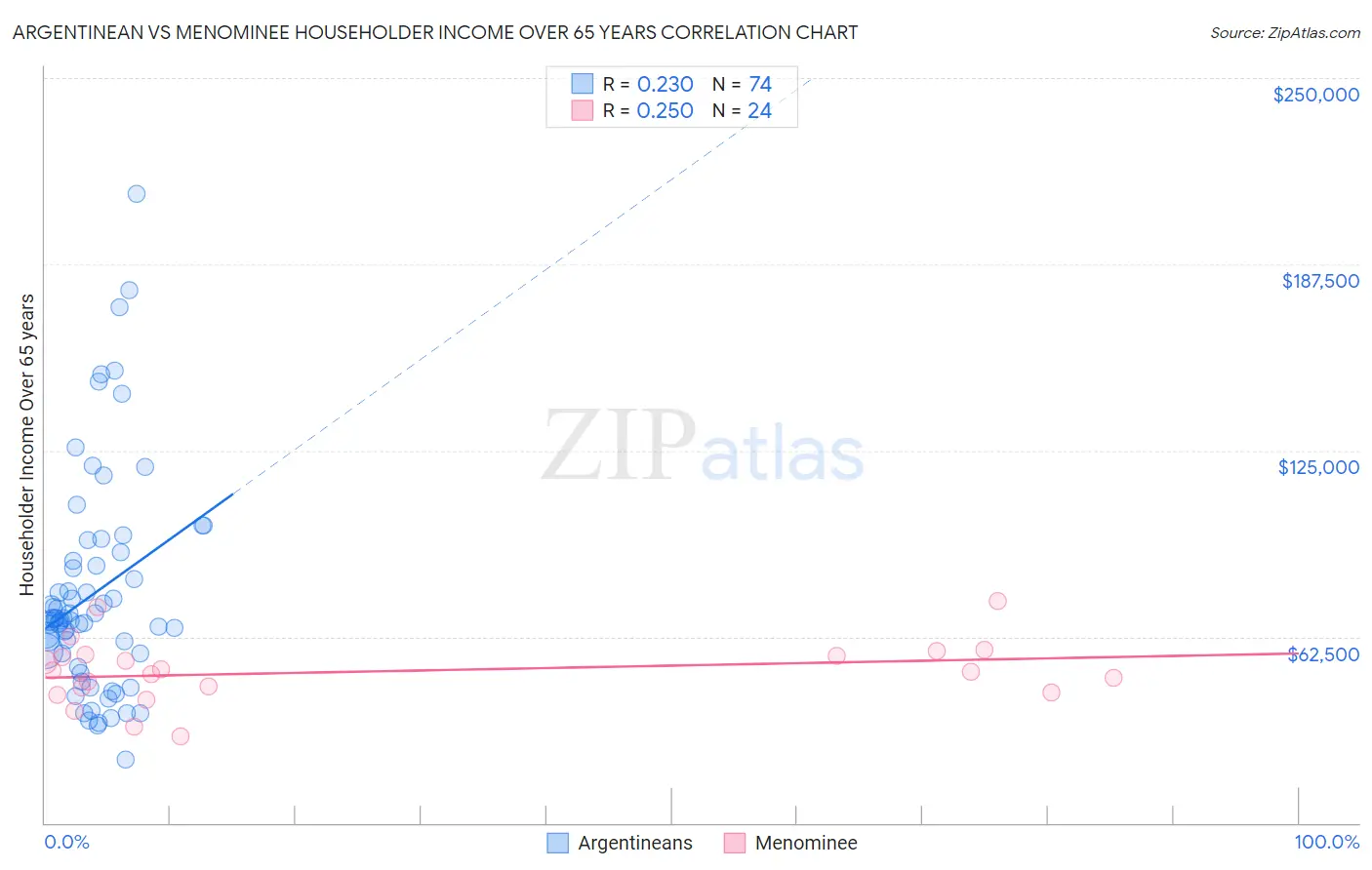 Argentinean vs Menominee Householder Income Over 65 years