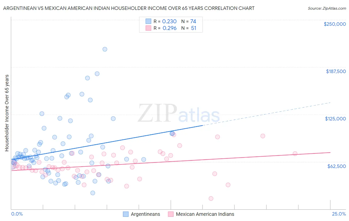 Argentinean vs Mexican American Indian Householder Income Over 65 years