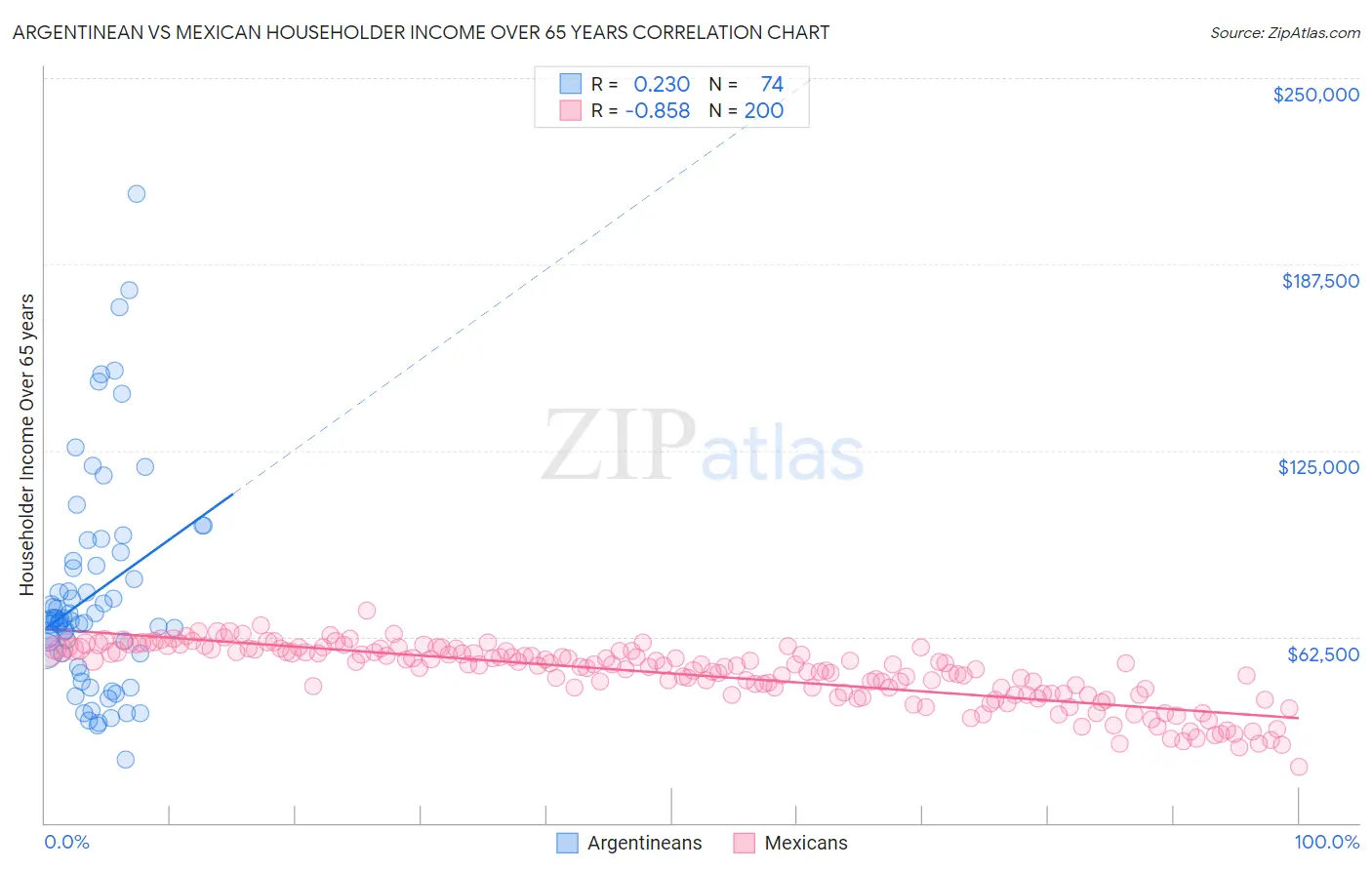 Argentinean vs Mexican Householder Income Over 65 years