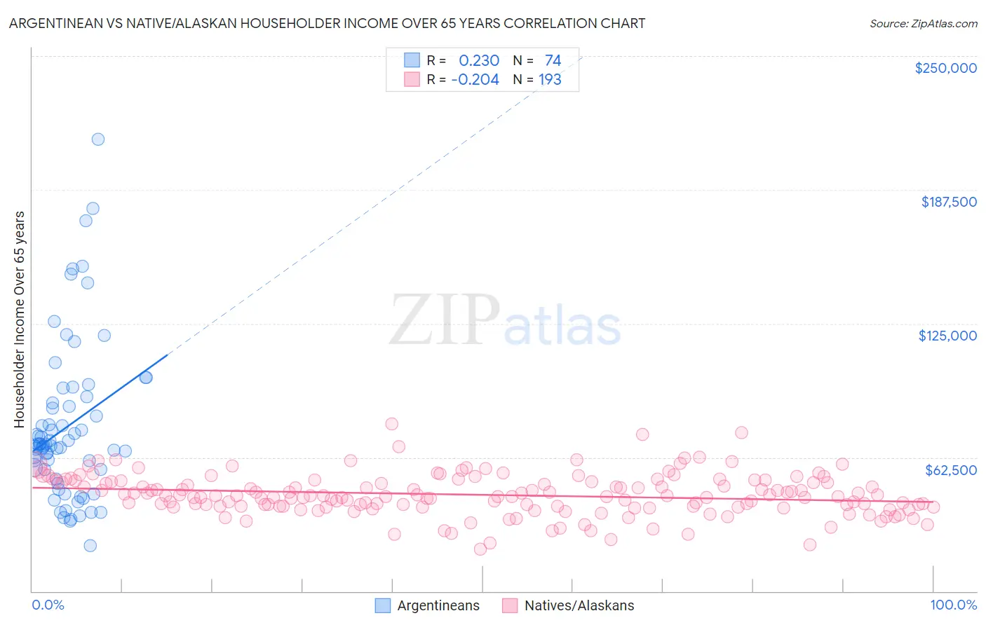 Argentinean vs Native/Alaskan Householder Income Over 65 years