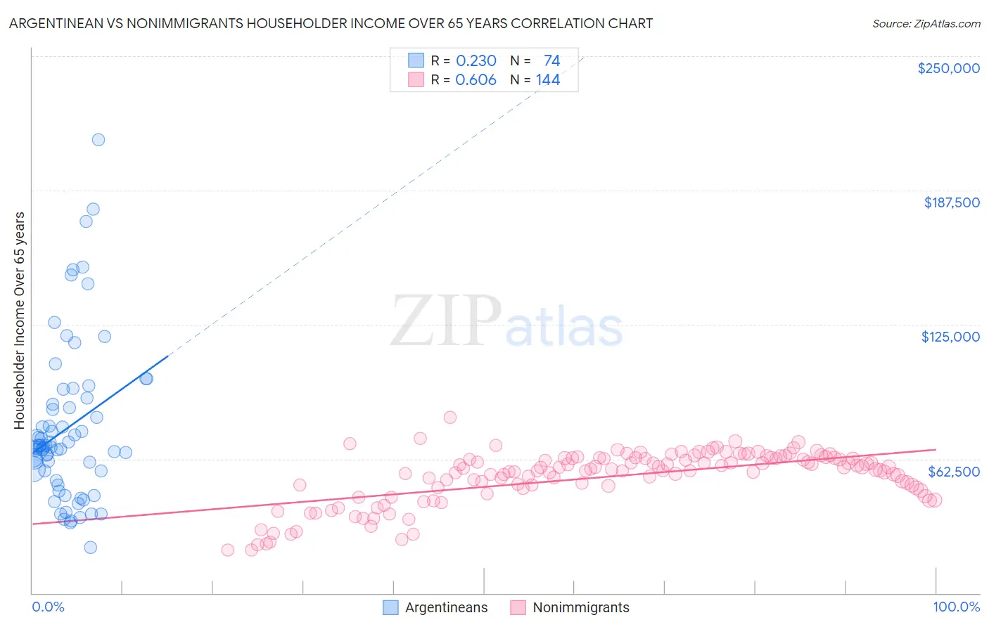 Argentinean vs Nonimmigrants Householder Income Over 65 years
