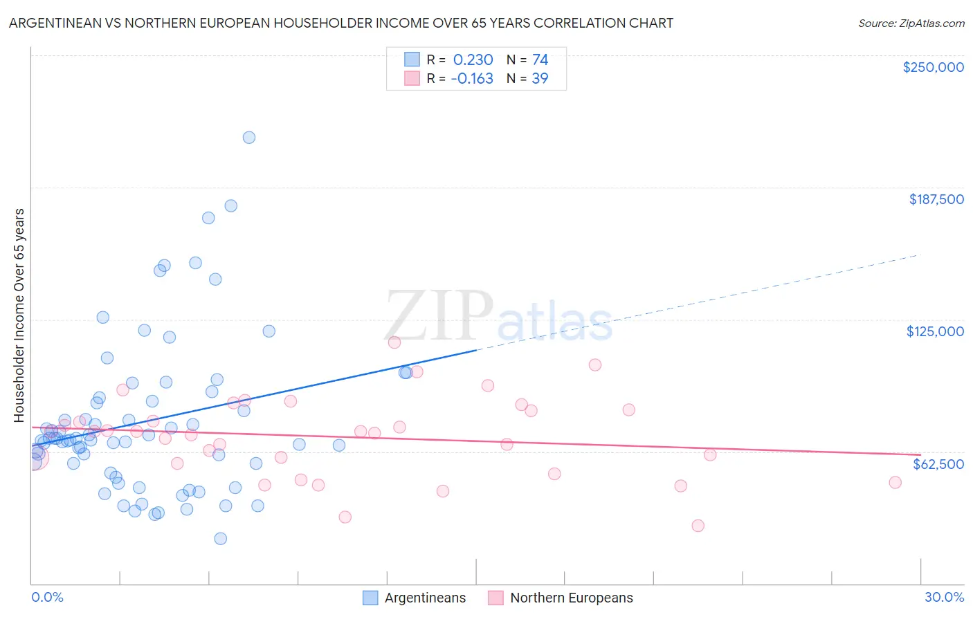 Argentinean vs Northern European Householder Income Over 65 years