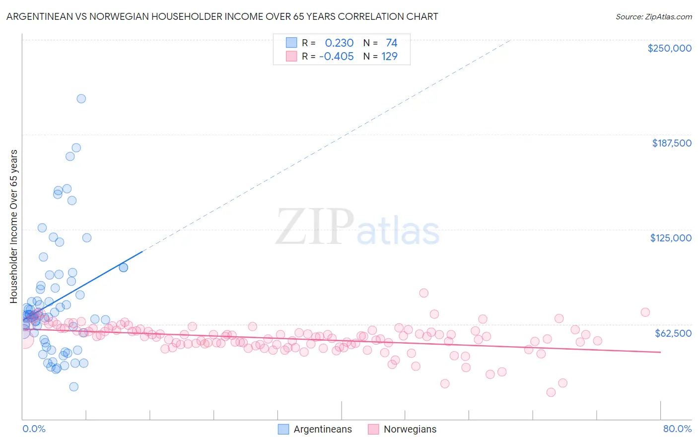 Argentinean vs Norwegian Householder Income Over 65 years