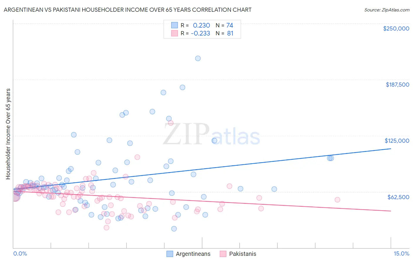 Argentinean vs Pakistani Householder Income Over 65 years