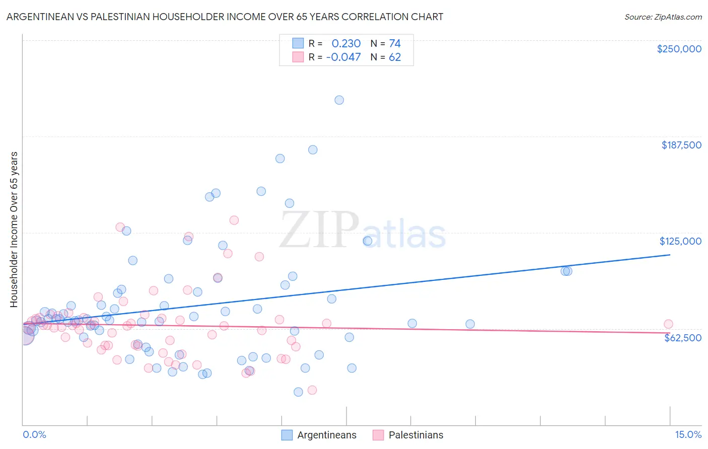 Argentinean vs Palestinian Householder Income Over 65 years