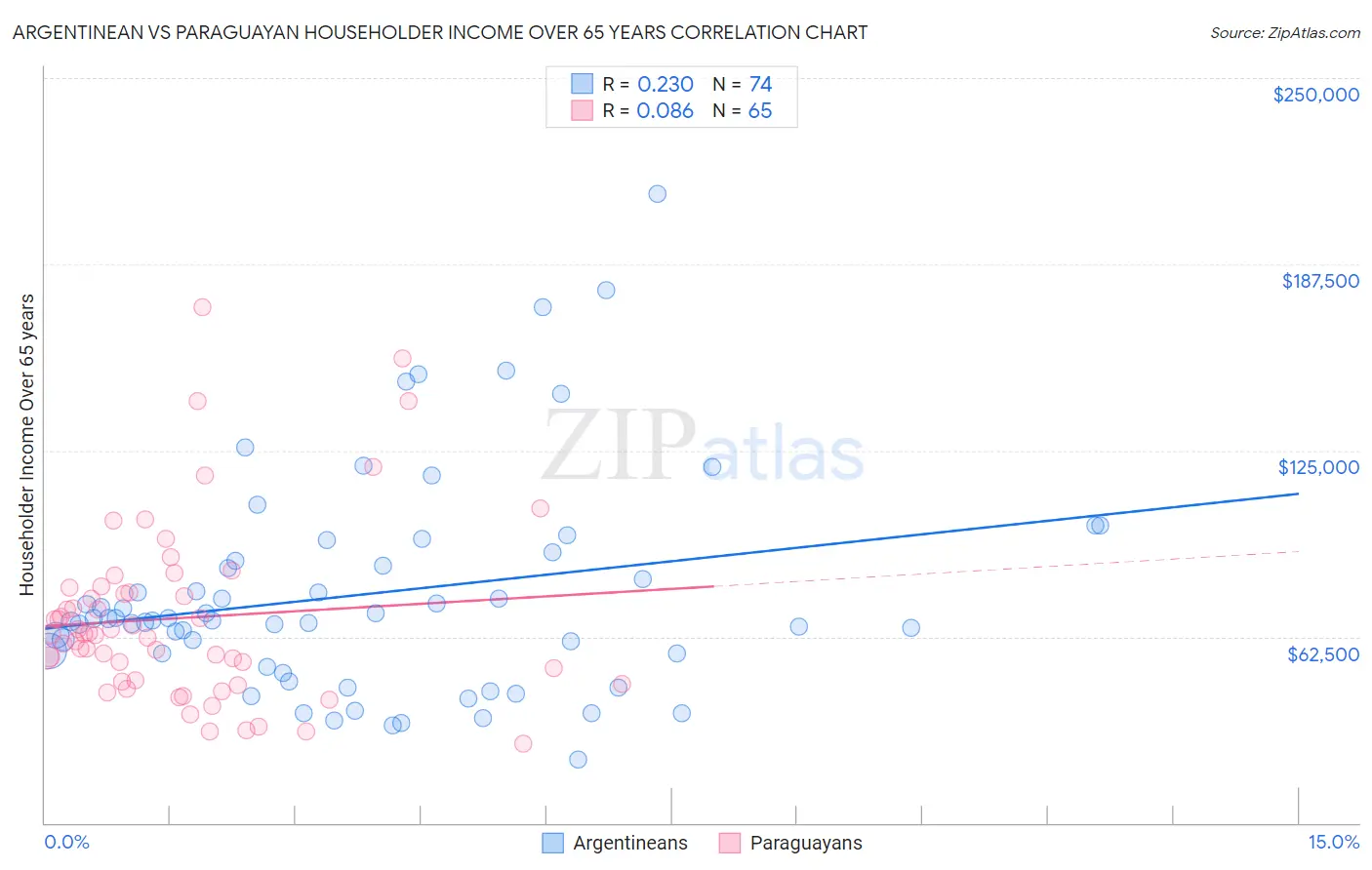 Argentinean vs Paraguayan Householder Income Over 65 years