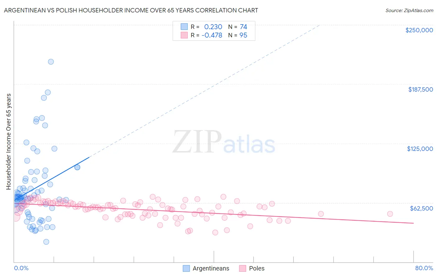Argentinean vs Polish Householder Income Over 65 years