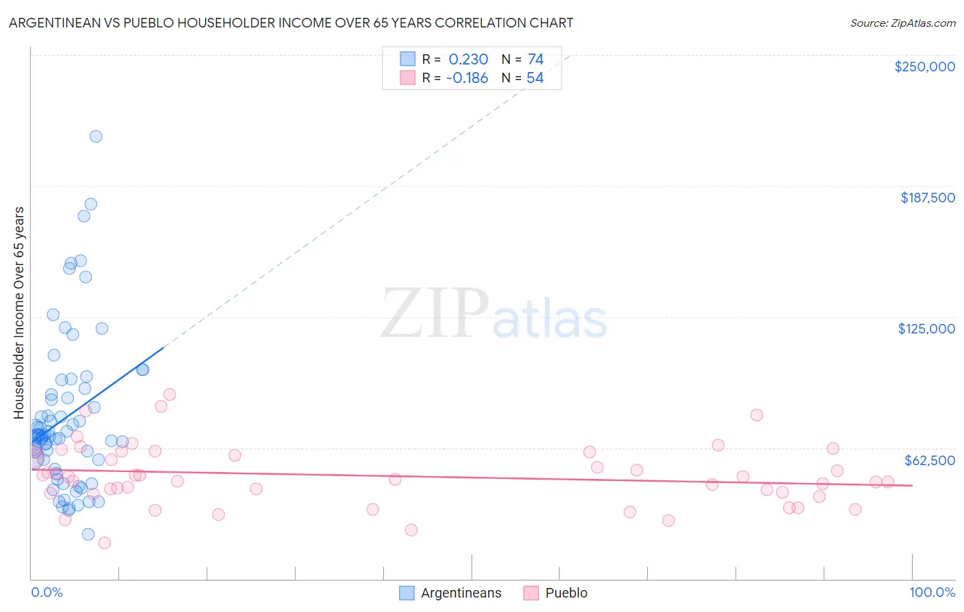 Argentinean vs Pueblo Householder Income Over 65 years