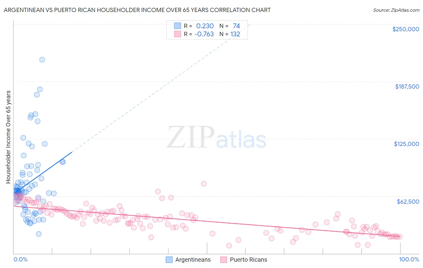 Argentinean vs Puerto Rican Householder Income Over 65 years