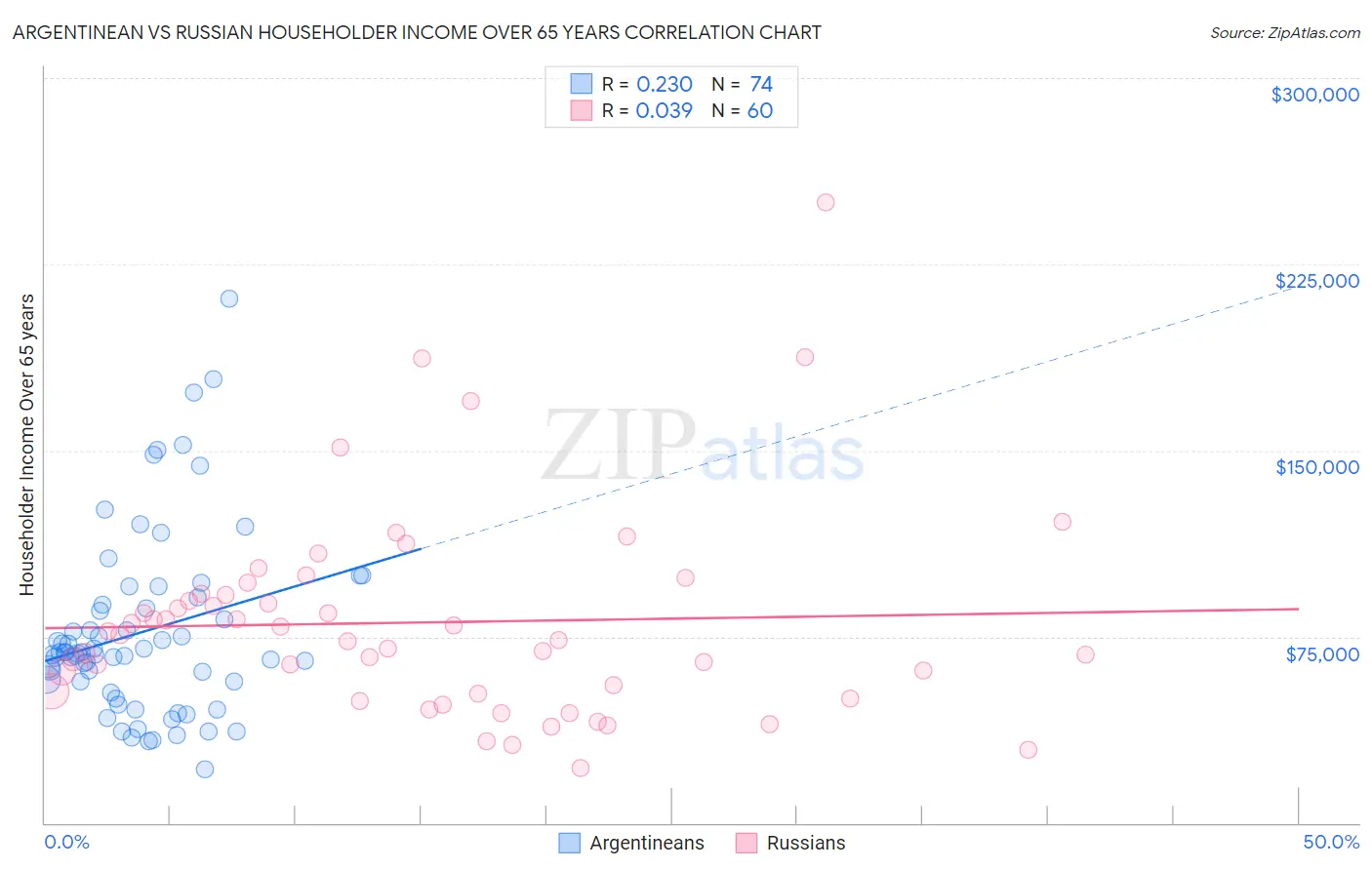 Argentinean vs Russian Householder Income Over 65 years