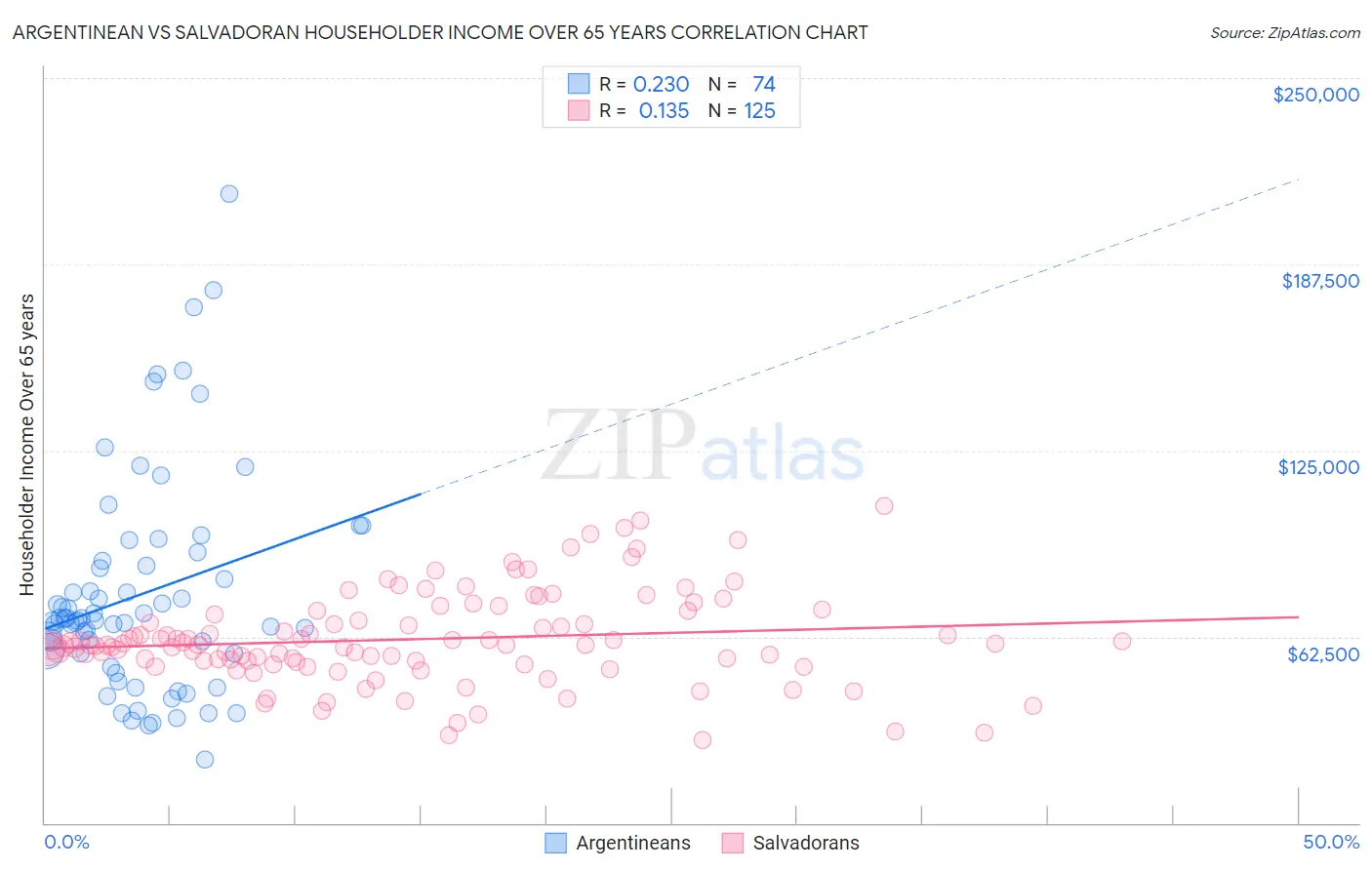 Argentinean vs Salvadoran Householder Income Over 65 years