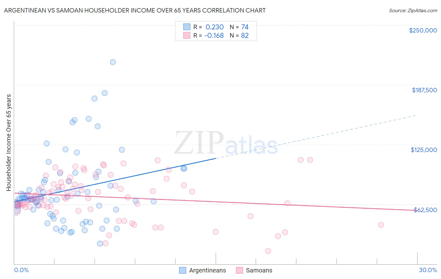 Argentinean vs Samoan Householder Income Over 65 years