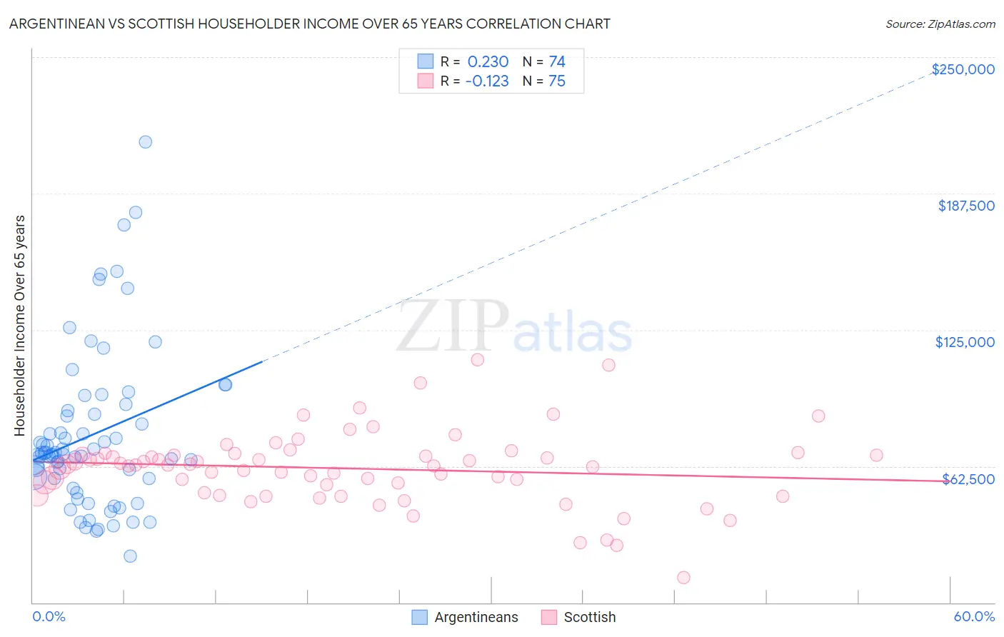 Argentinean vs Scottish Householder Income Over 65 years