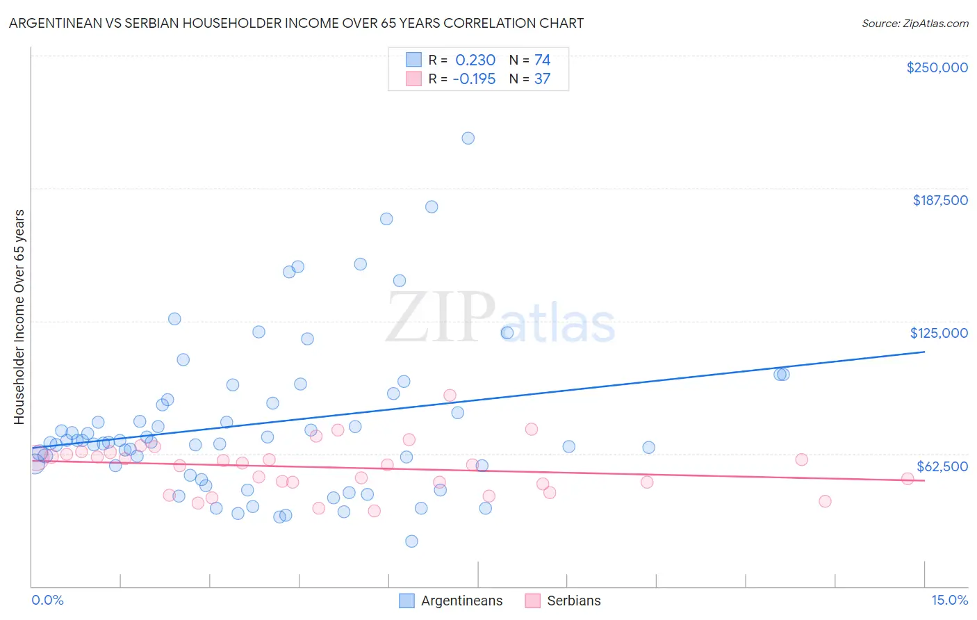 Argentinean vs Serbian Householder Income Over 65 years