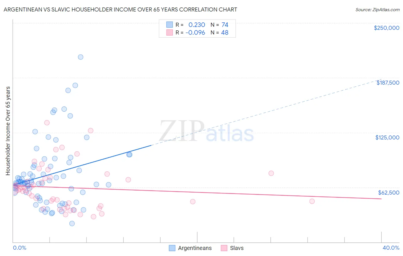 Argentinean vs Slavic Householder Income Over 65 years