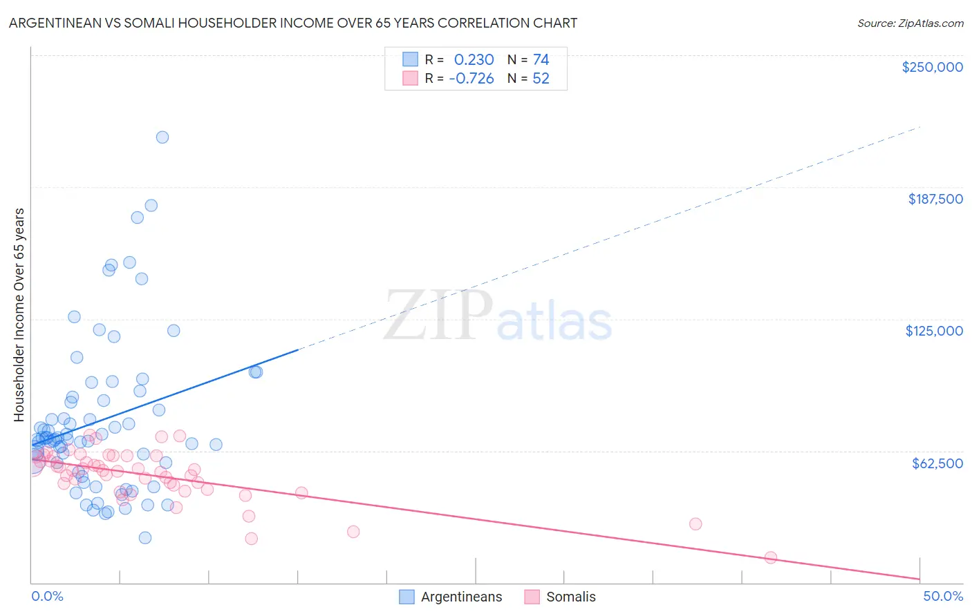Argentinean vs Somali Householder Income Over 65 years