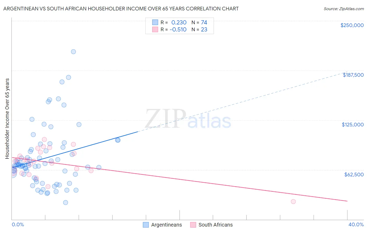 Argentinean vs South African Householder Income Over 65 years