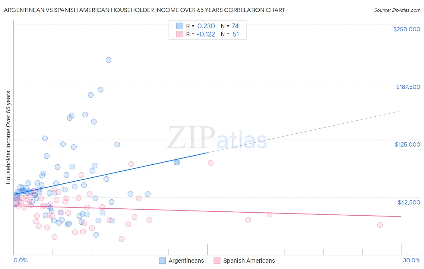 Argentinean vs Spanish American Householder Income Over 65 years