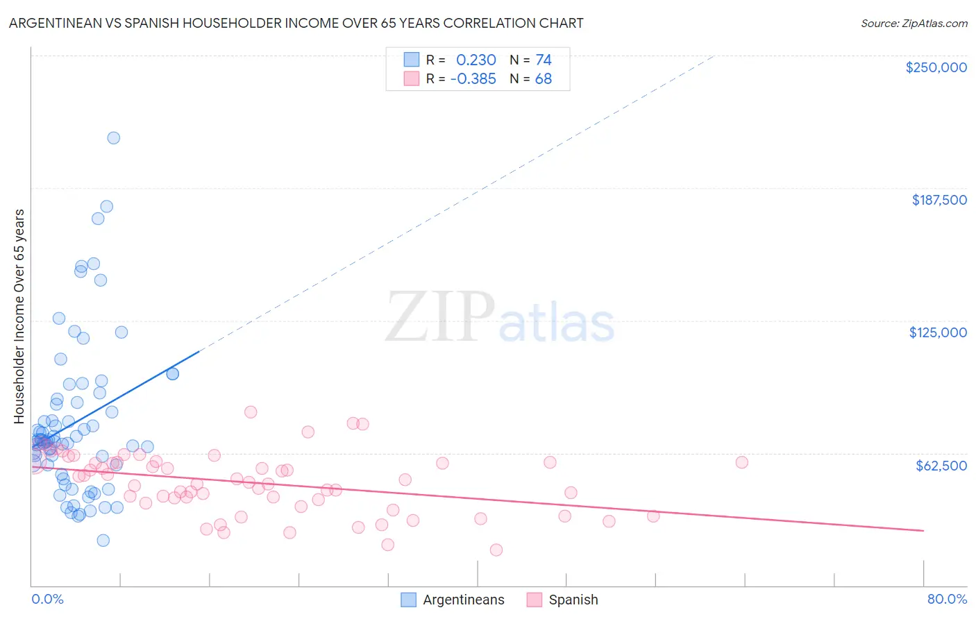 Argentinean vs Spanish Householder Income Over 65 years