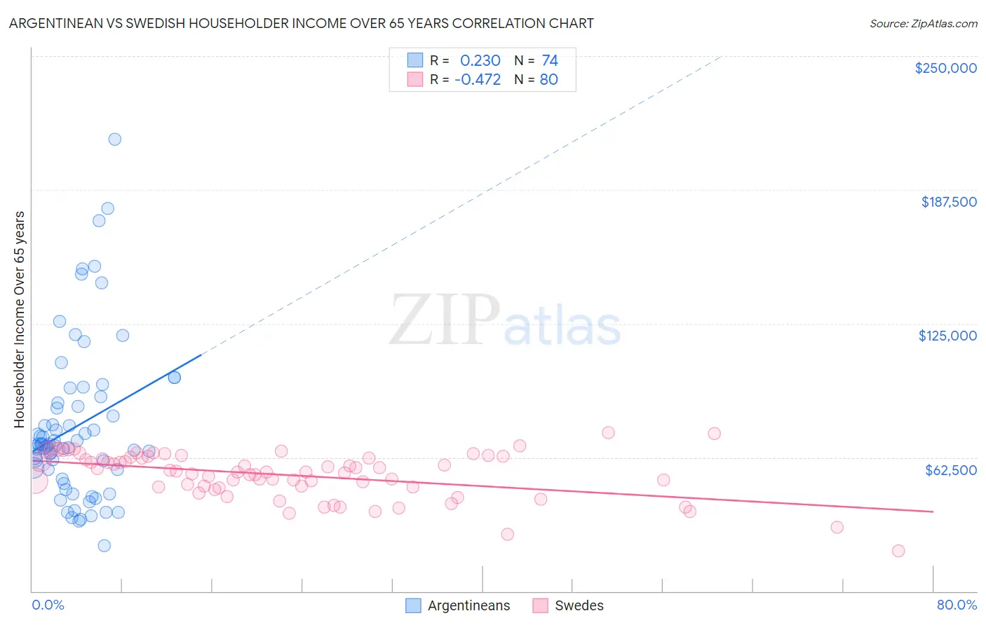 Argentinean vs Swedish Householder Income Over 65 years