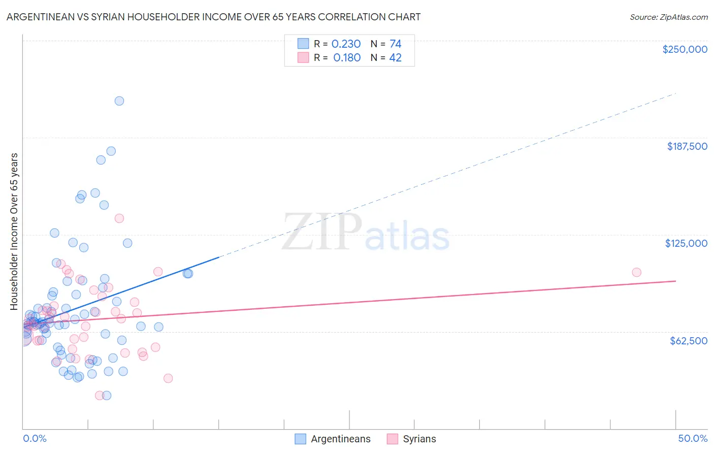 Argentinean vs Syrian Householder Income Over 65 years