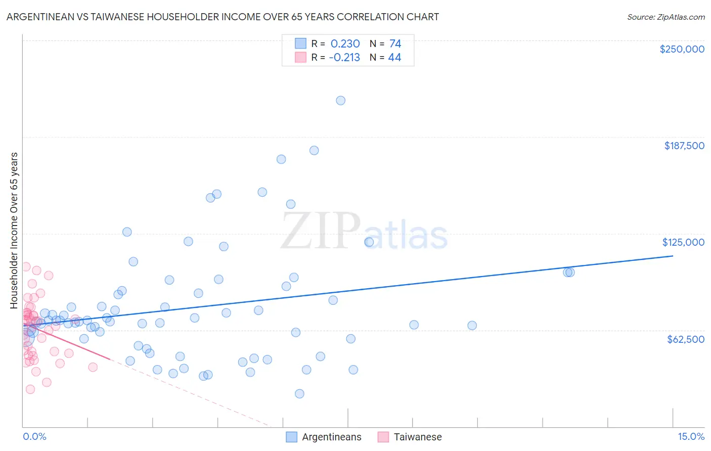 Argentinean vs Taiwanese Householder Income Over 65 years