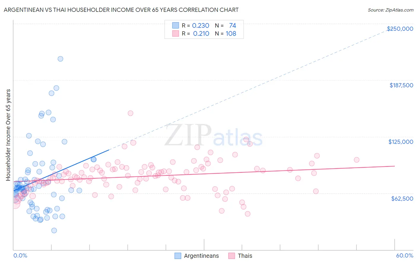 Argentinean vs Thai Householder Income Over 65 years