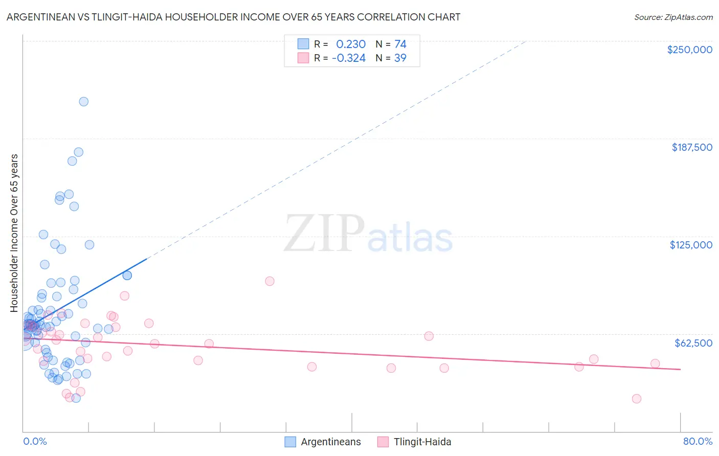 Argentinean vs Tlingit-Haida Householder Income Over 65 years