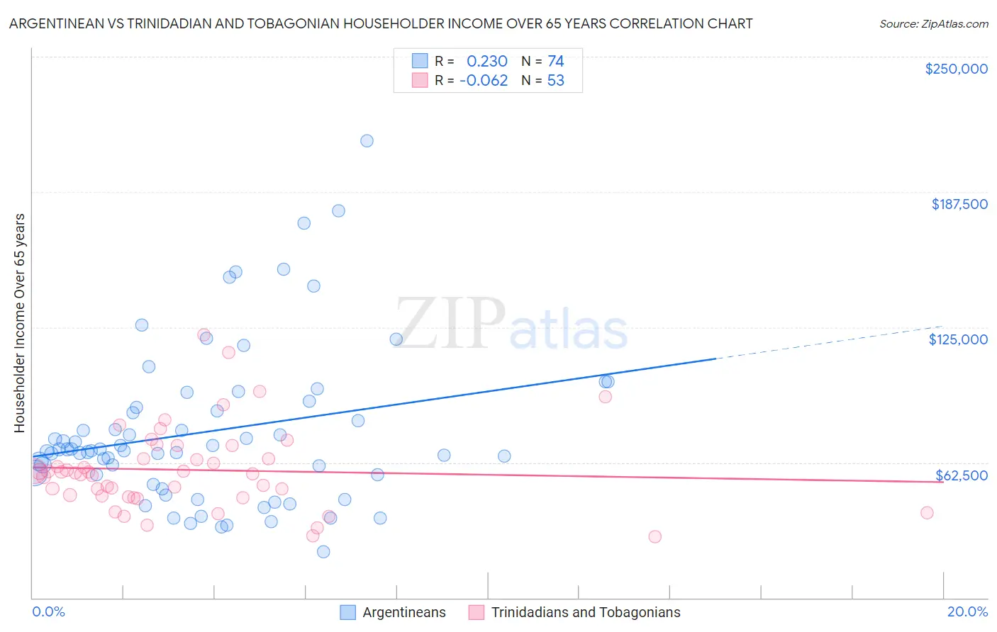 Argentinean vs Trinidadian and Tobagonian Householder Income Over 65 years