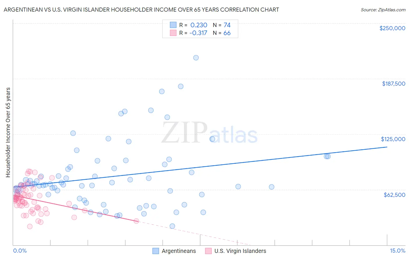 Argentinean vs U.S. Virgin Islander Householder Income Over 65 years
