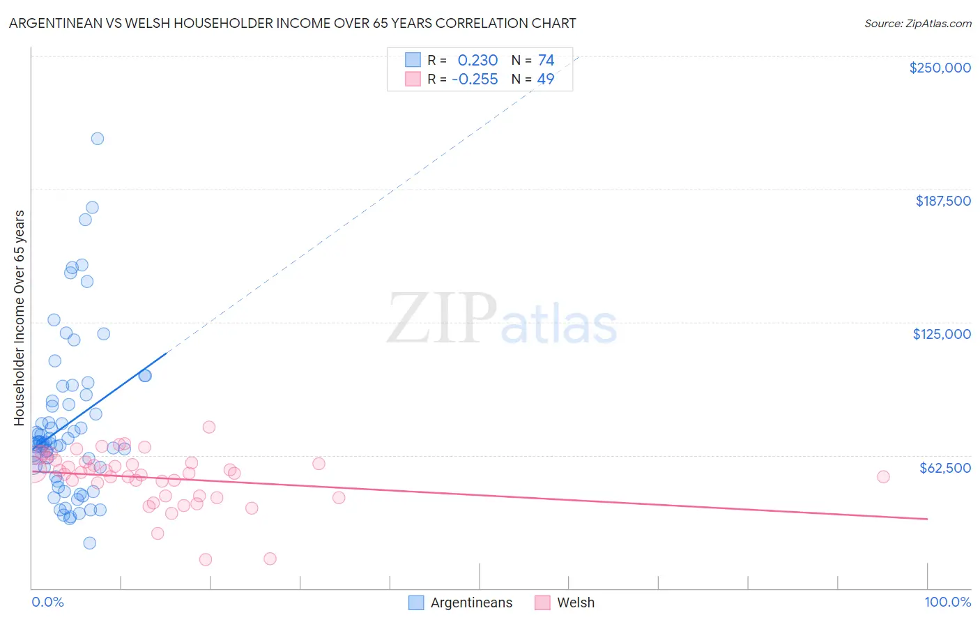 Argentinean vs Welsh Householder Income Over 65 years