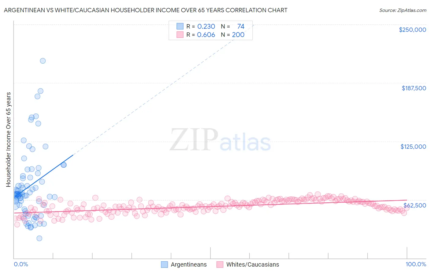 Argentinean vs White/Caucasian Householder Income Over 65 years
