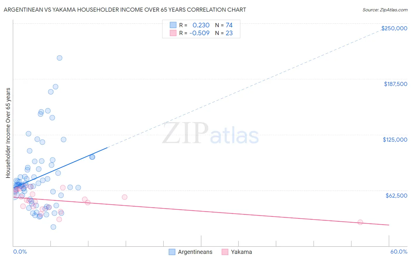 Argentinean vs Yakama Householder Income Over 65 years