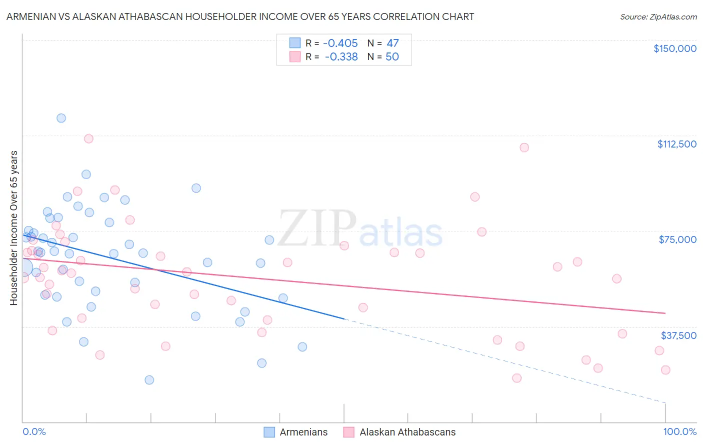 Armenian vs Alaskan Athabascan Householder Income Over 65 years
