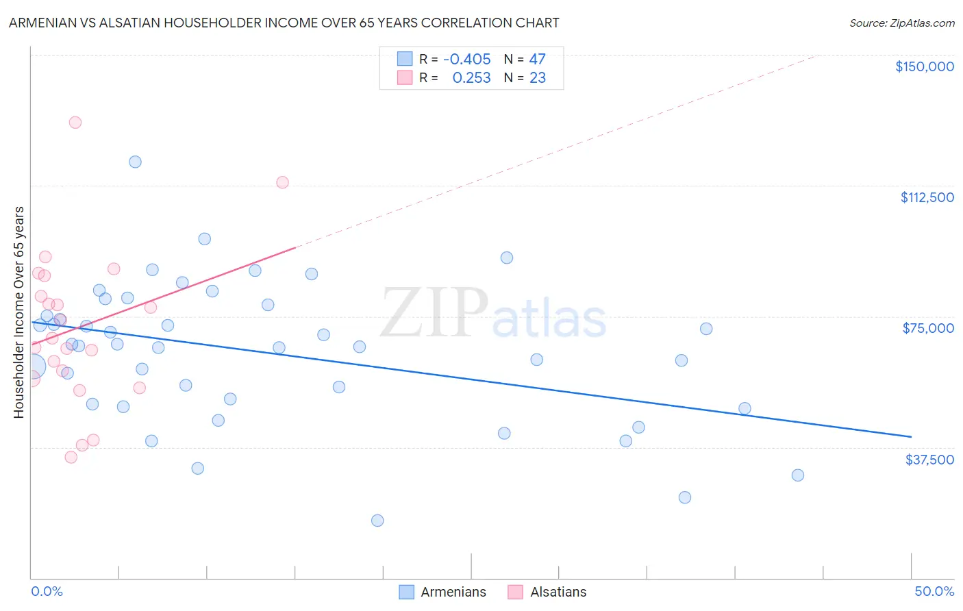 Armenian vs Alsatian Householder Income Over 65 years