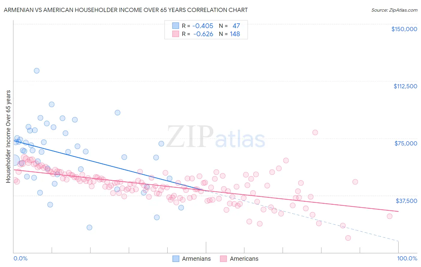 Armenian vs American Householder Income Over 65 years