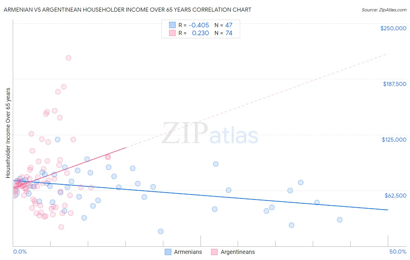Armenian vs Argentinean Householder Income Over 65 years