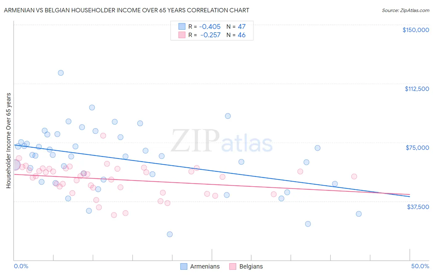 Armenian vs Belgian Householder Income Over 65 years