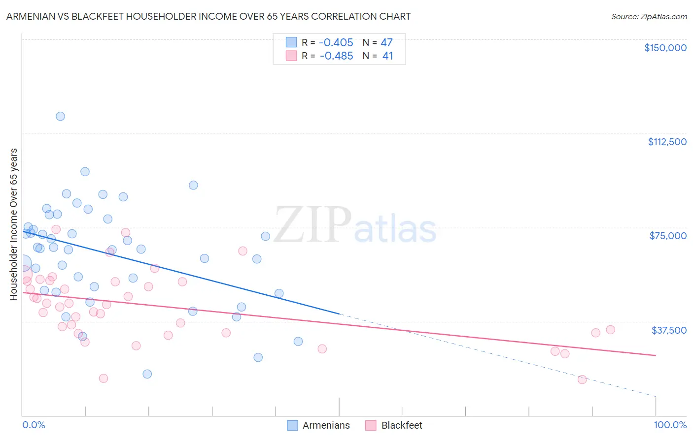 Armenian vs Blackfeet Householder Income Over 65 years