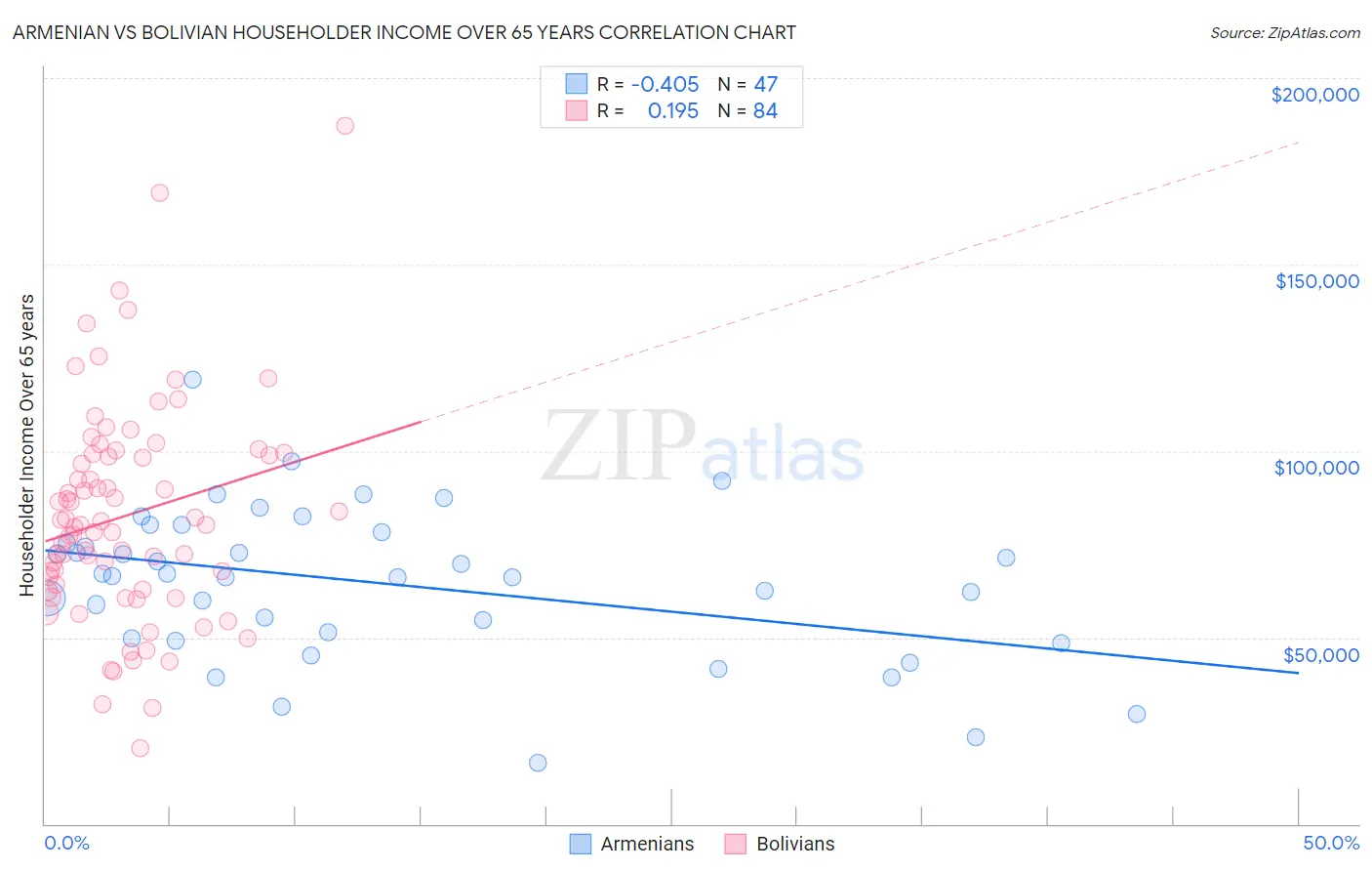 Armenian vs Bolivian Householder Income Over 65 years