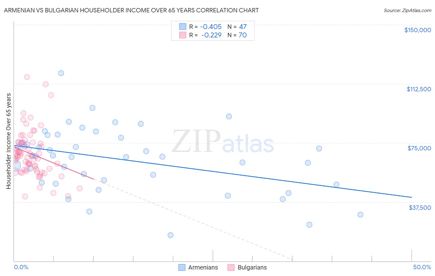 Armenian vs Bulgarian Householder Income Over 65 years
