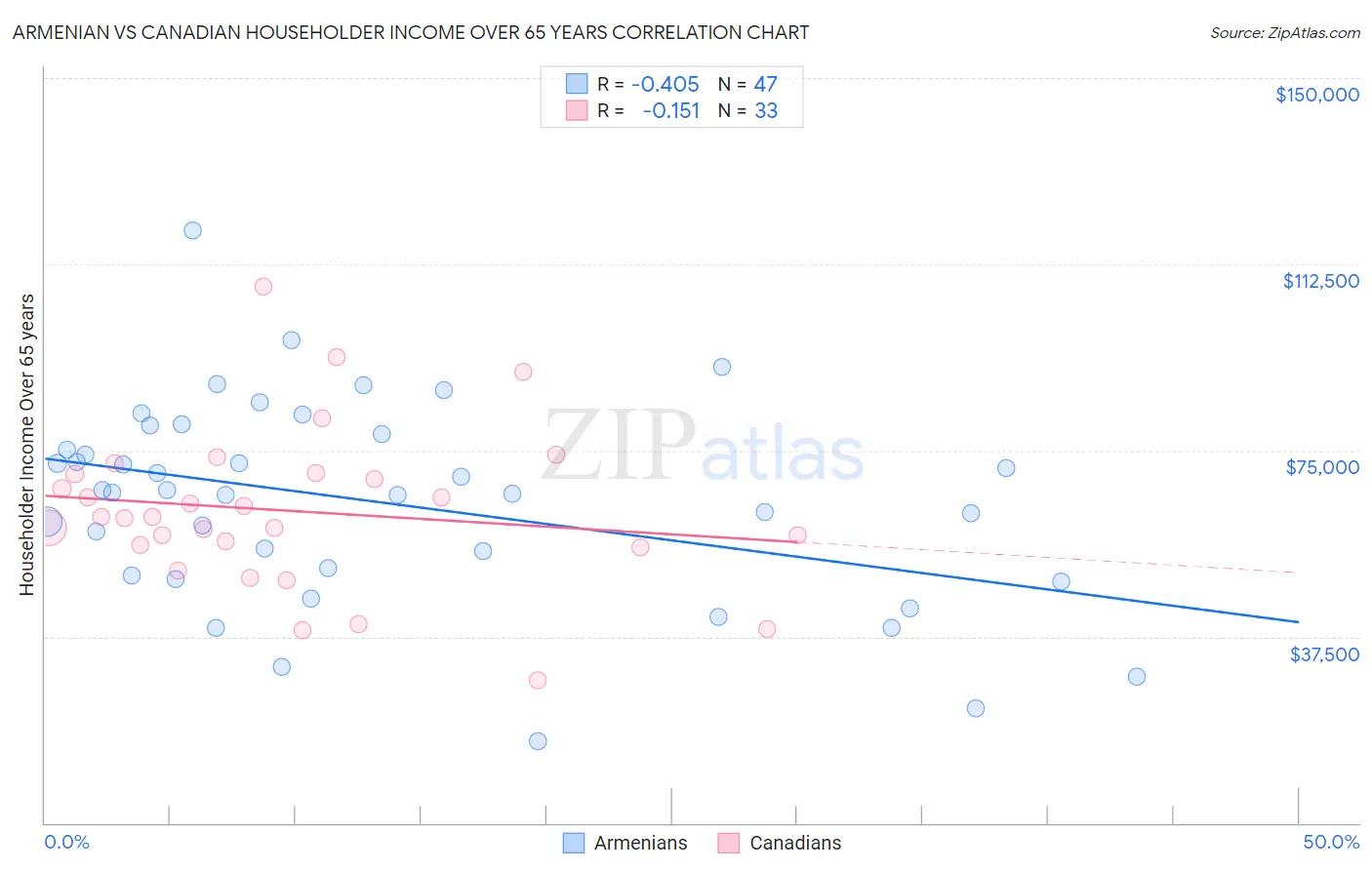 Armenian vs Canadian Householder Income Over 65 years