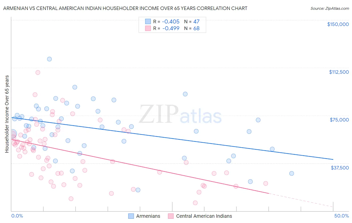 Armenian vs Central American Indian Householder Income Over 65 years