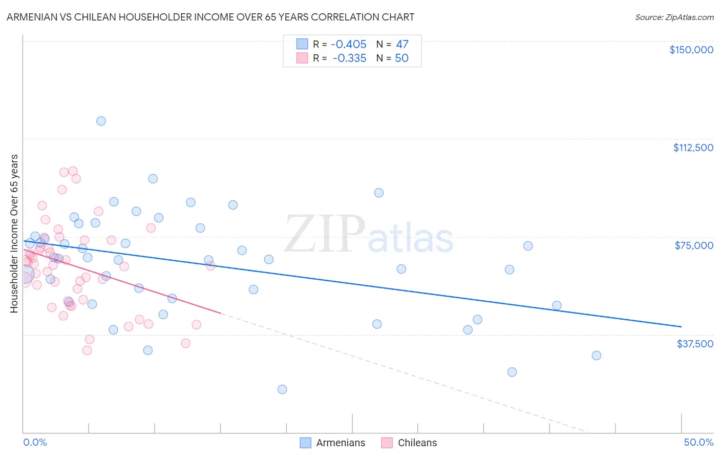 Armenian vs Chilean Householder Income Over 65 years