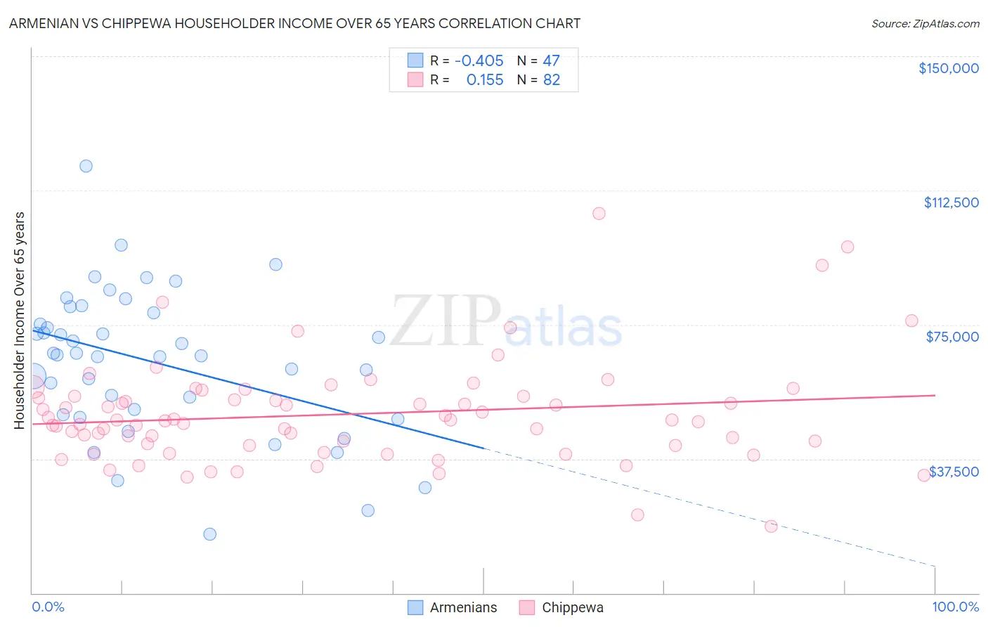 Armenian vs Chippewa Householder Income Over 65 years