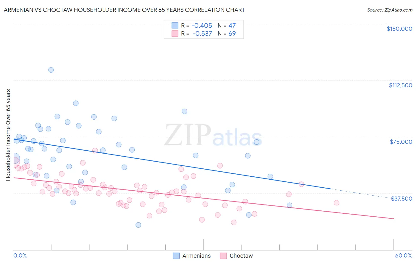 Armenian vs Choctaw Householder Income Over 65 years