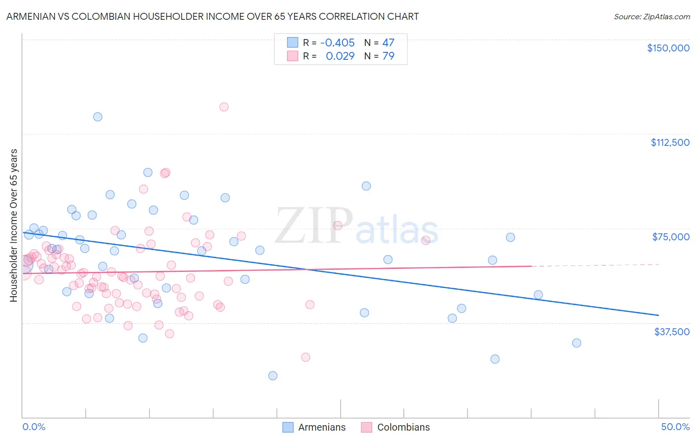 Armenian vs Colombian Householder Income Over 65 years