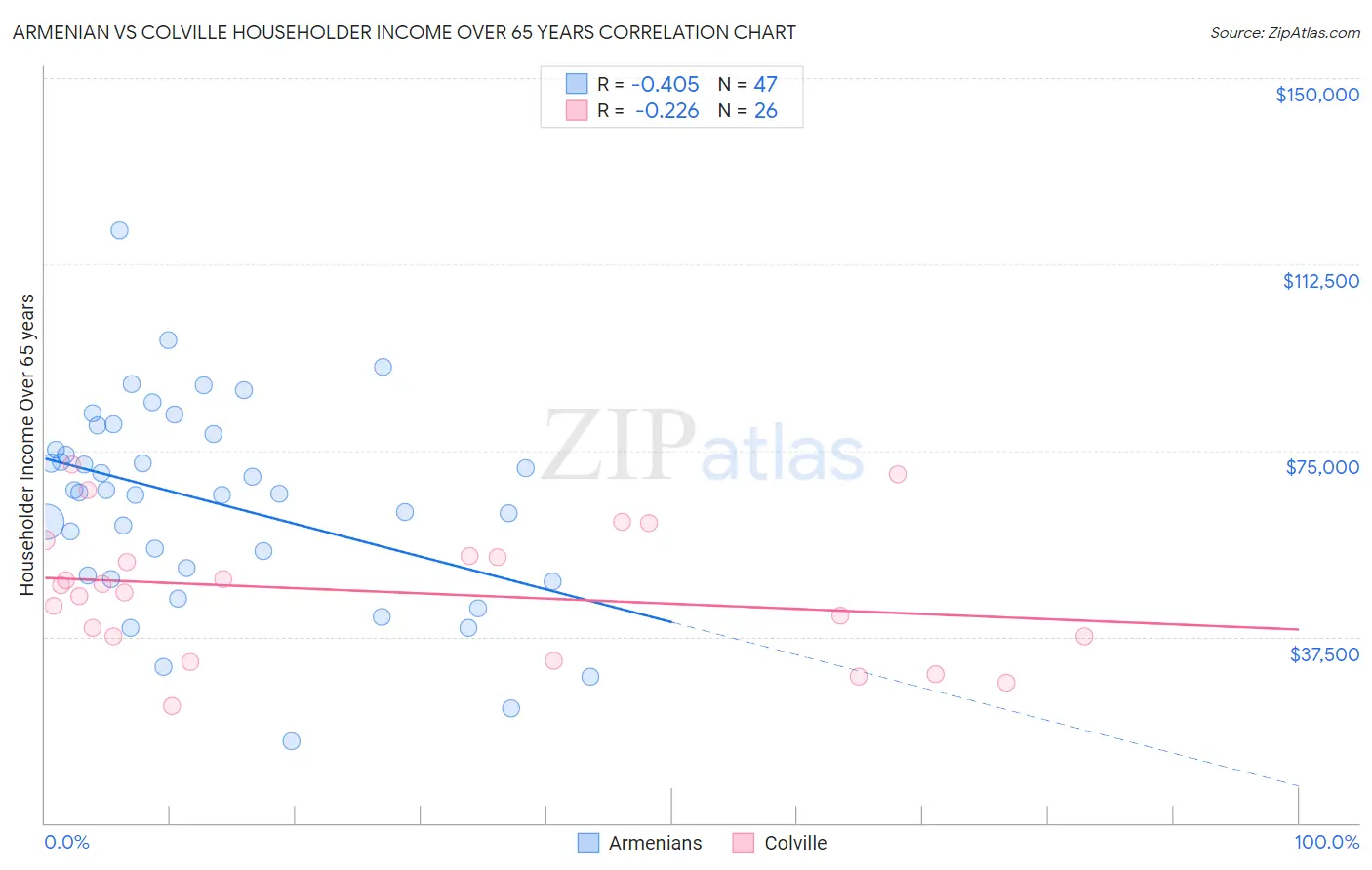 Armenian vs Colville Householder Income Over 65 years