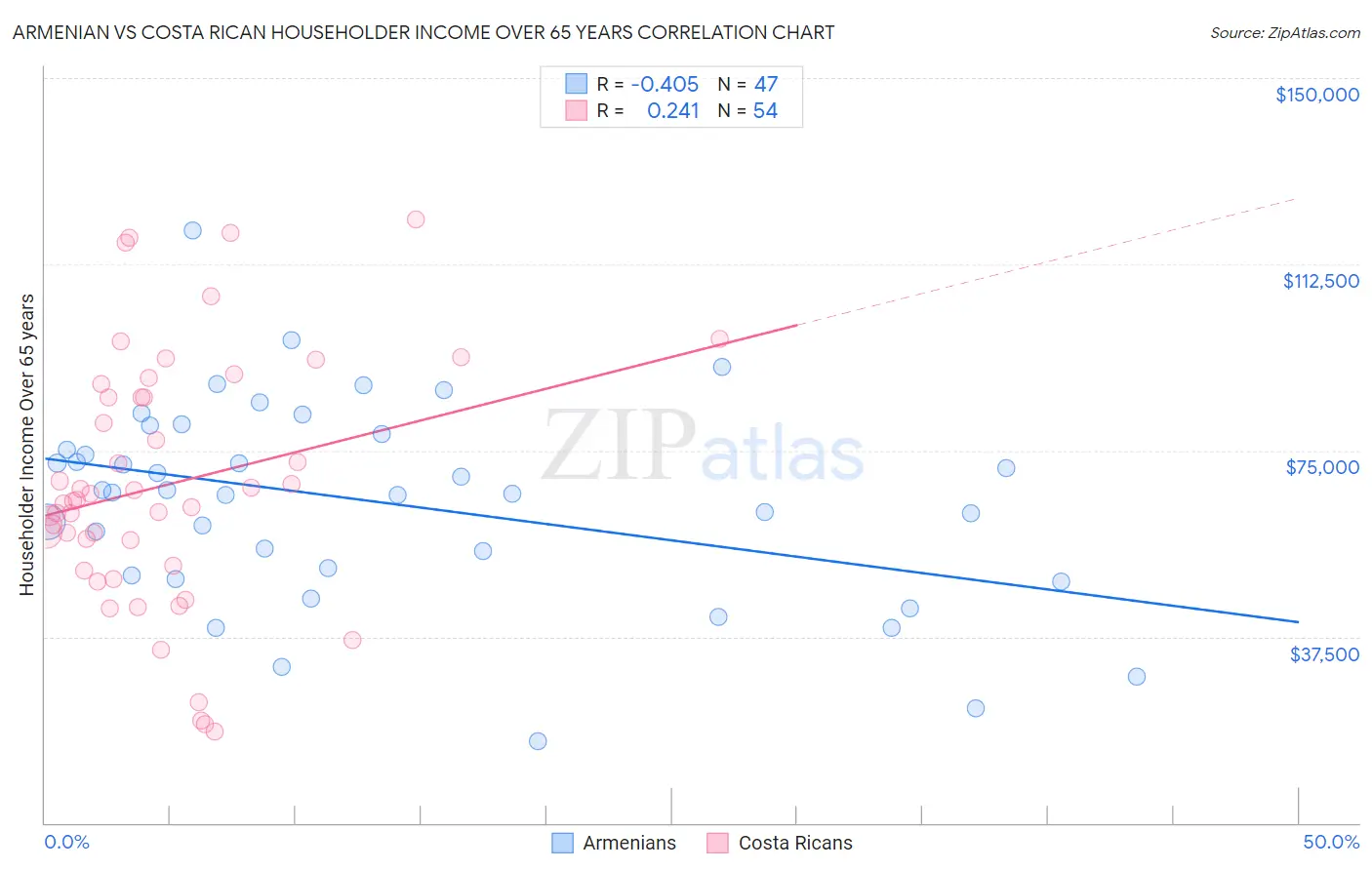 Armenian vs Costa Rican Householder Income Over 65 years